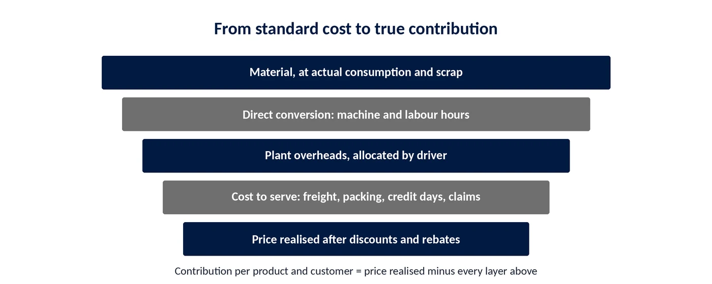 Layered cost build-up from material and conversion through overheads and cost to serve to price realised