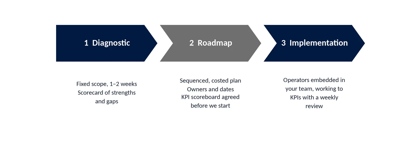 Diagnostic, roadmap and implementation: GOP's three-stage engagement model
