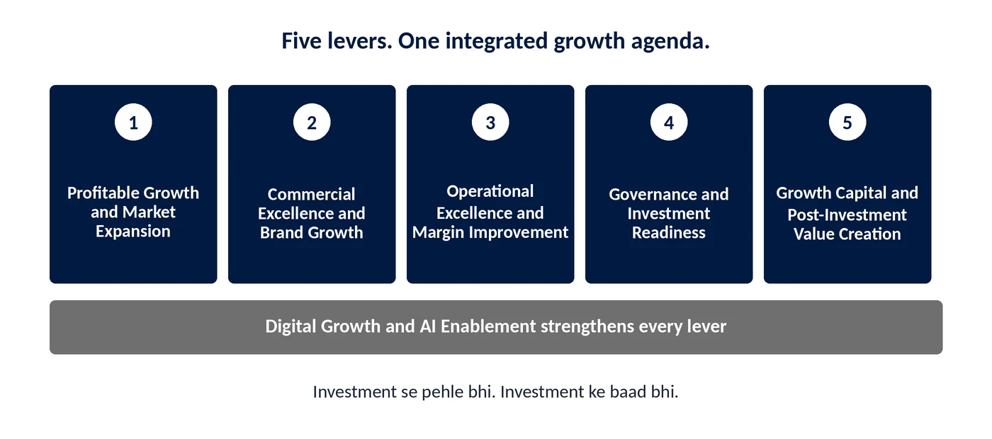 GOP's five value-creation levers, with digital growth and AI enablement supporting all five