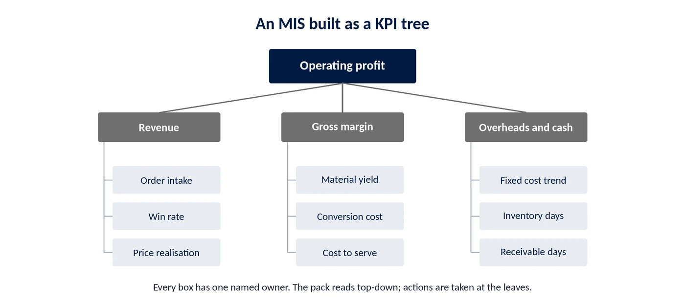 KPI tree breaking operating profit into revenue, gross margin, and overheads and cash, each with three owned metrics