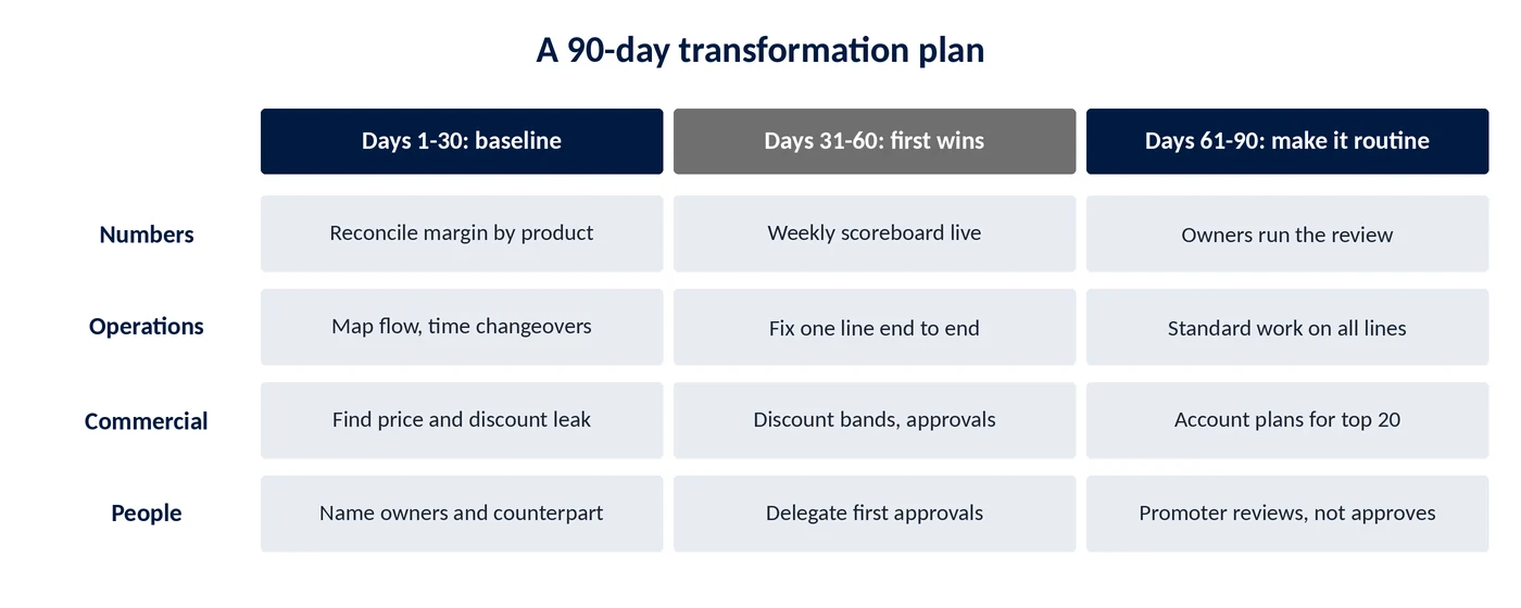 90-day plan in three phases (baseline, first wins, make it routine) across numbers, operations, commercial and people workstreams