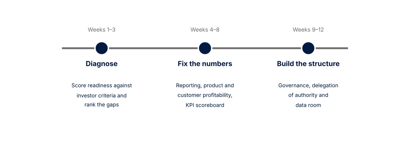 Timeline: 90-day PE readiness roadmap for a promoter-led manufacturer