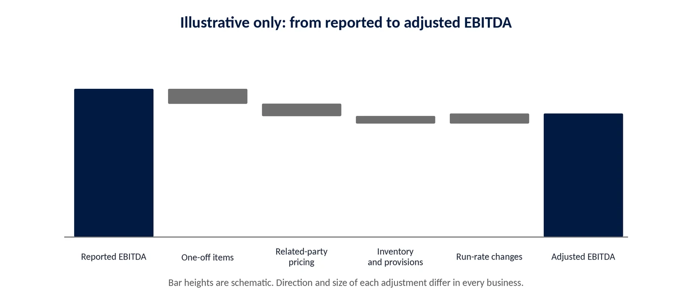 Illustrative reconciliation from reported EBITDA to adjusted EBITDA through one-off items, related-party pricing, inventory and provisions, and run-rate changes