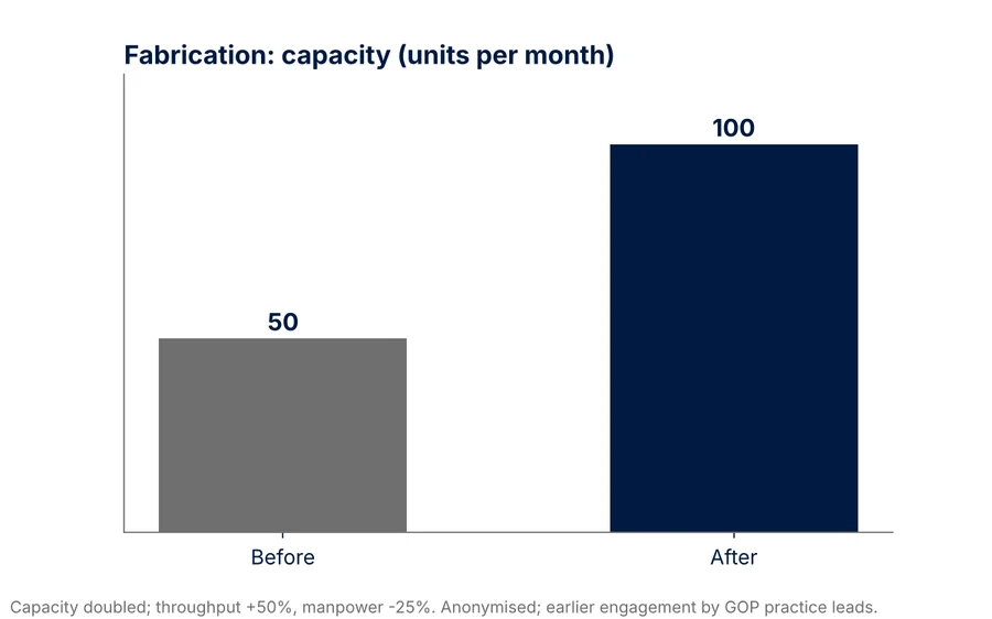 Bar chart: fabrication capacity doubled from 50 to 100 units per month