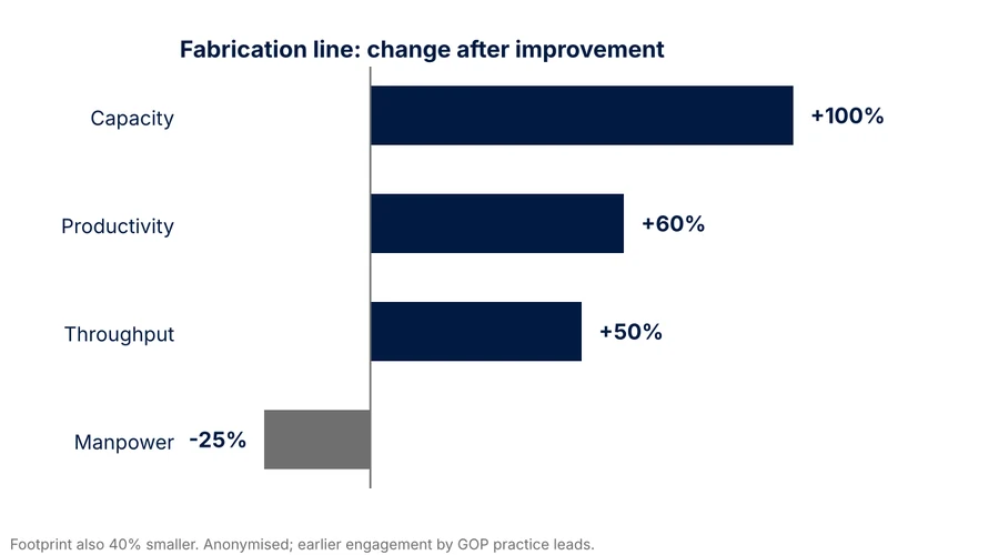 Bar chart: fabrication line capacity up 100 percent, productivity up 60 percent, throughput up 50 percent, manpower down 25 percent