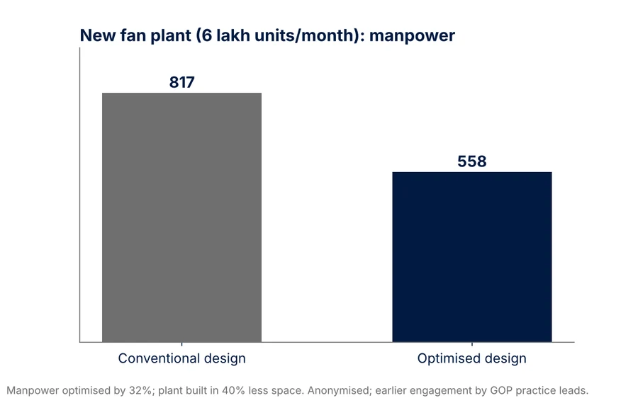 Bar chart: new fan plant manpower optimised from 817 to 558