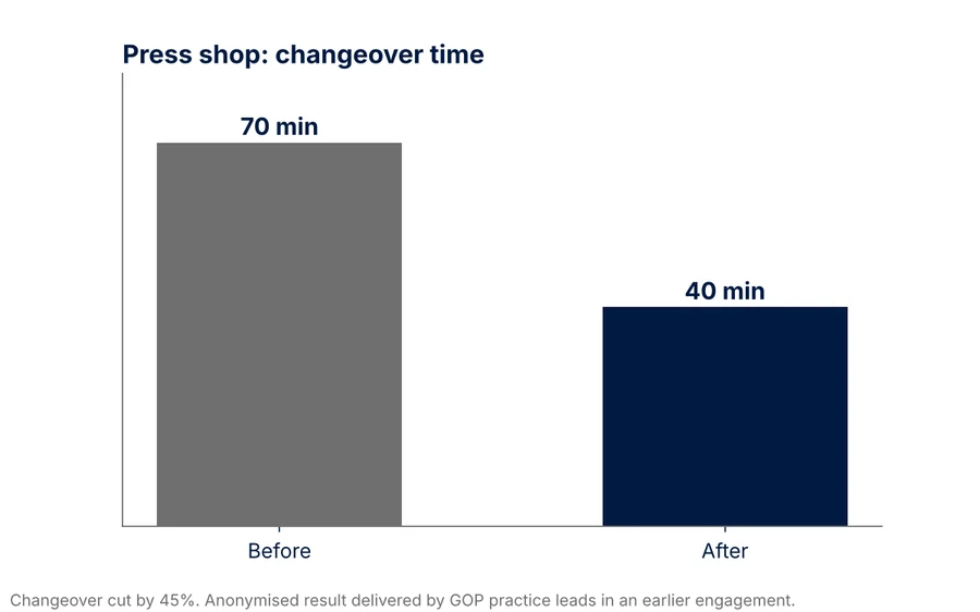 Bar chart: press shop changeover time cut from 70 to 40 minutes