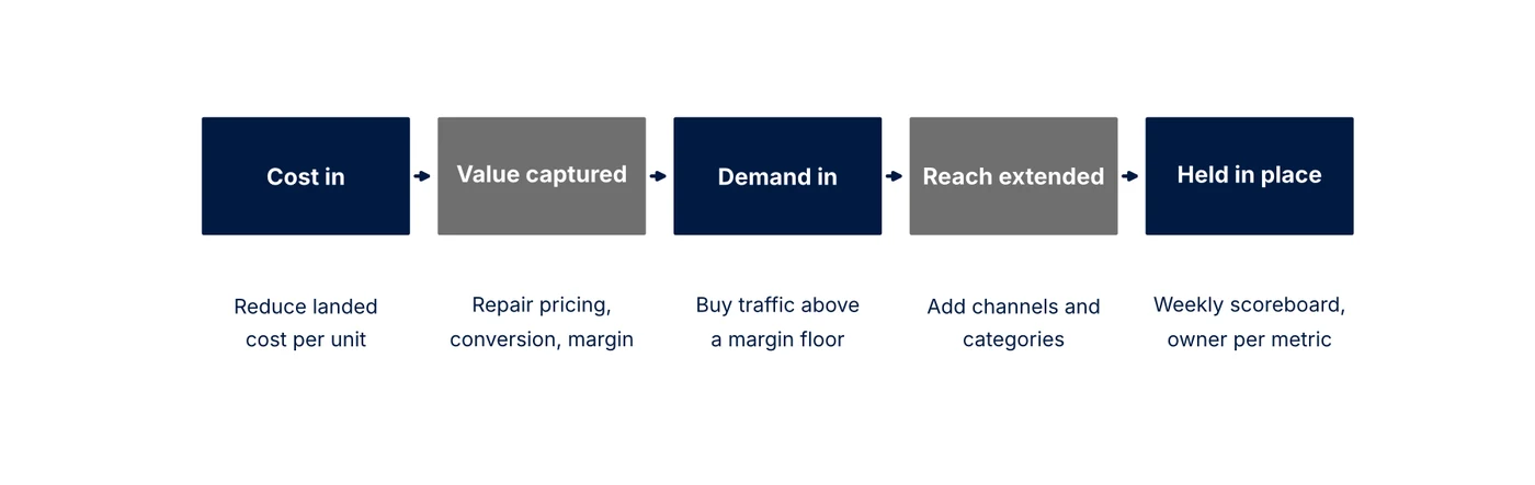Sequence: cost in, value captured, demand in, reach extended, held in place