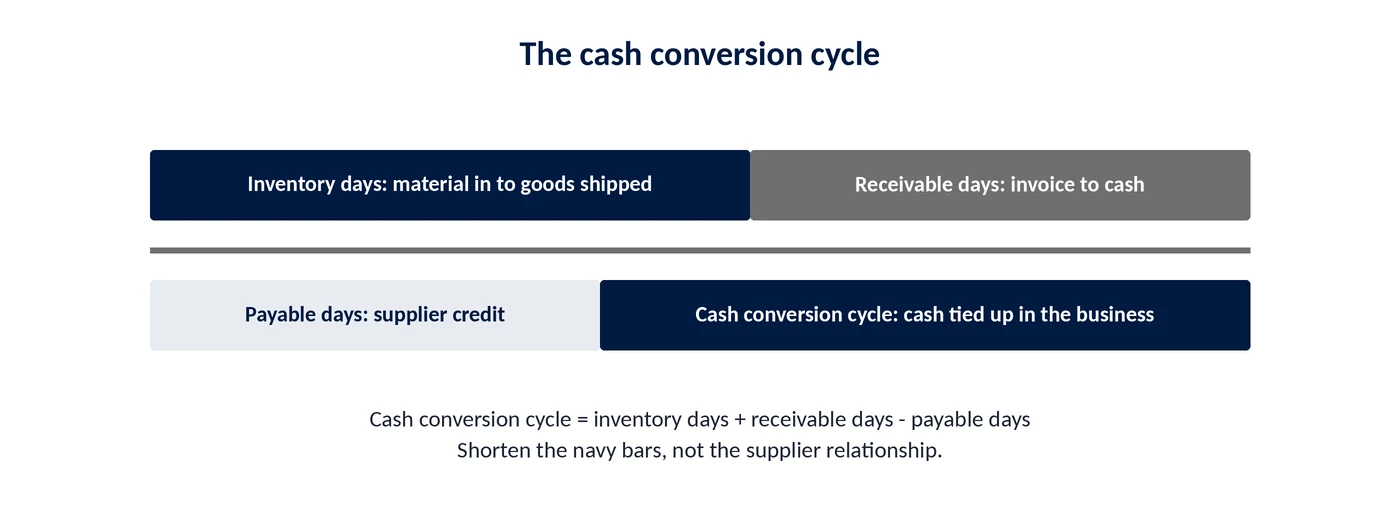Cash conversion cycle shown as inventory days plus receivable days minus payable days